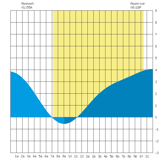 Adak tide chart for Monday, August 4, 2025