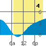 Adak tide chart for Monday, August 4, 2025