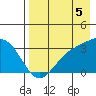 Adak tide chart for Tuesday, August 5, 2025