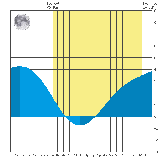 Adak tide chart for Friday, August 8, 2025