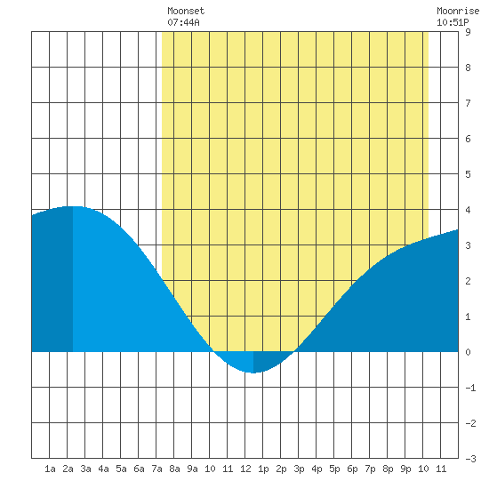 Adak tide chart for Saturday, August 9, 2025