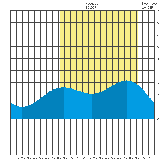 Adak tide chart for Wednesday, September 10, 2025