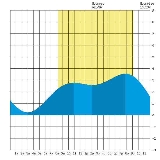 Adak tide chart for Thursday, September 11, 2025