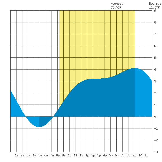 Adak tide chart for Saturday, September 13, 2025