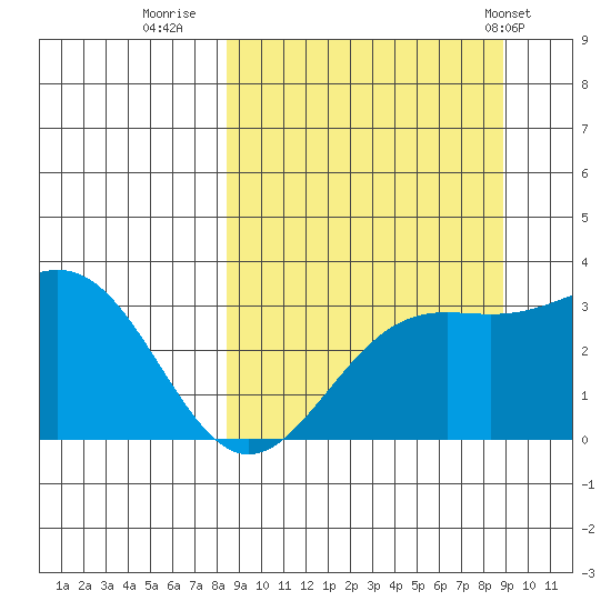 Adak tide chart for Thursday, September 18, 2025