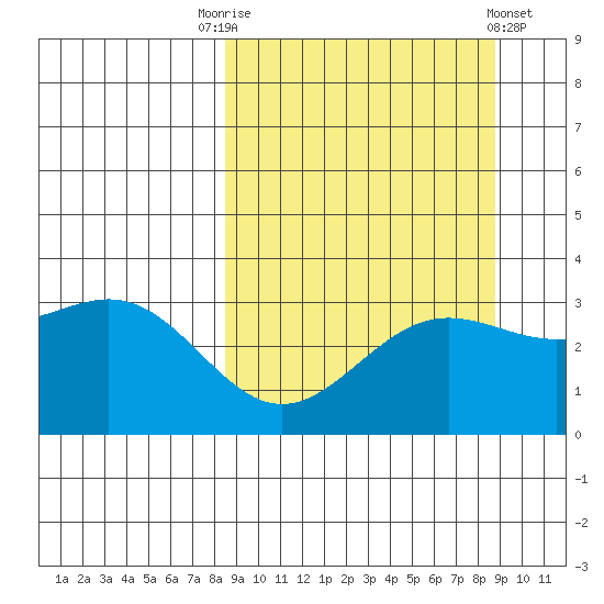 Adak tide chart for Saturday, September 20, 2025
