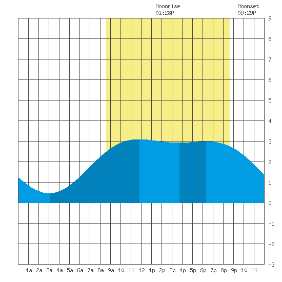 Adak tide chart for Thursday, September 25, 2025