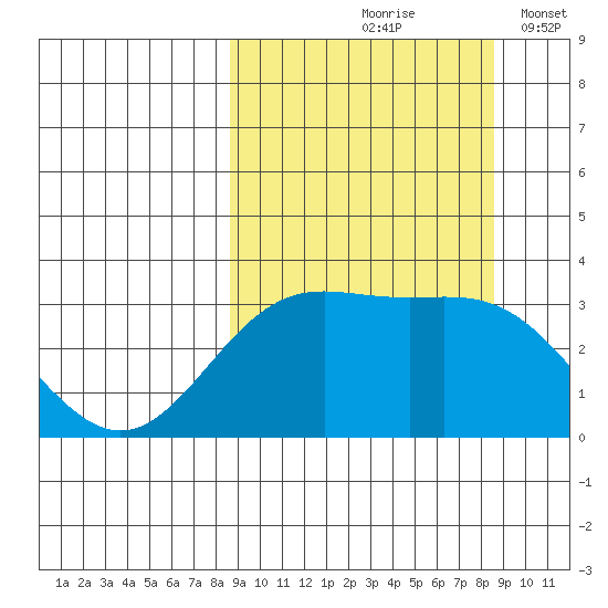Adak tide chart for Friday, September 26, 2025