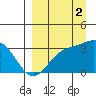 Adak tide chart for Tuesday, September 2, 2025