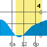 Adak tide chart for Thursday, September 4, 2025
