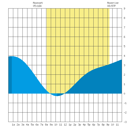 Adak tide chart for Friday, September 5, 2025