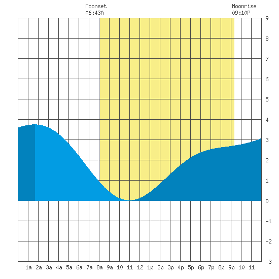 Adak tide chart for Saturday, September 6, 2025