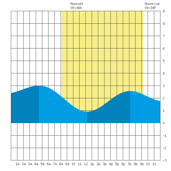 Adak tide chart for Monday, September 8, 2025