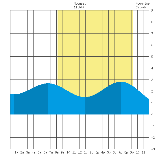 Adak tide chart for Tuesday, September 9, 2025