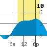 Adak tide chart for Friday, October 10, 2025