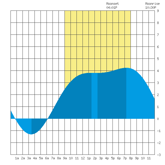 Adak tide chart for Saturday, October 11, 2025