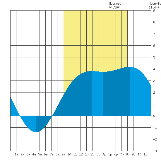 Adak tide chart for Sunday, October 12, 2025