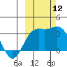 Adak tide chart for Sunday, October 12, 2025