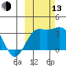Adak tide chart for Monday, October 13, 2025