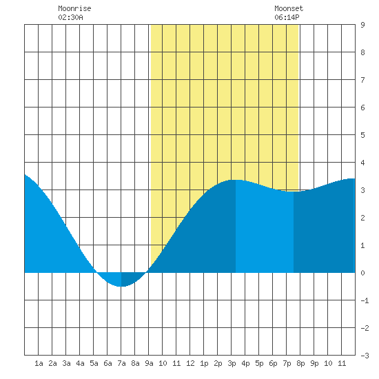 Adak tide chart for Wednesday, October 15, 2025