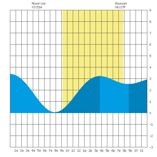 Adak tide chart for Thursday, October 16, 2025