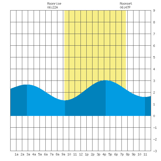 Adak tide chart for Saturday, October 18, 2025