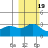 Adak tide chart for Sunday, October 19, 2025