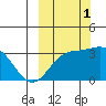 Adak tide chart for Wednesday, October 1, 2025