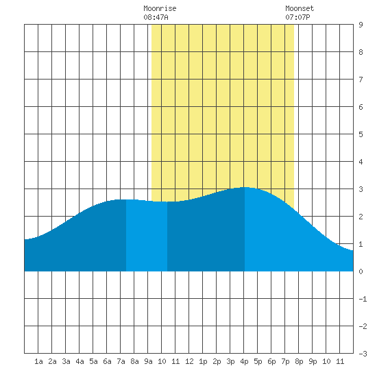Adak tide chart for Monday, October 20, 2025
