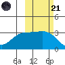 Adak tide chart for Tuesday, October 21, 2025