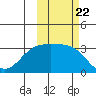 Adak tide chart for Wednesday, October 22, 2025