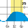 Adak tide chart for Saturday, October 25, 2025