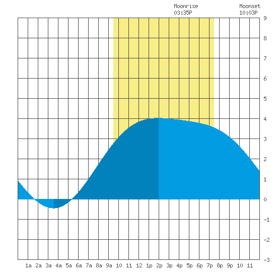 Adak tide chart for Sunday, October 26, 2025
