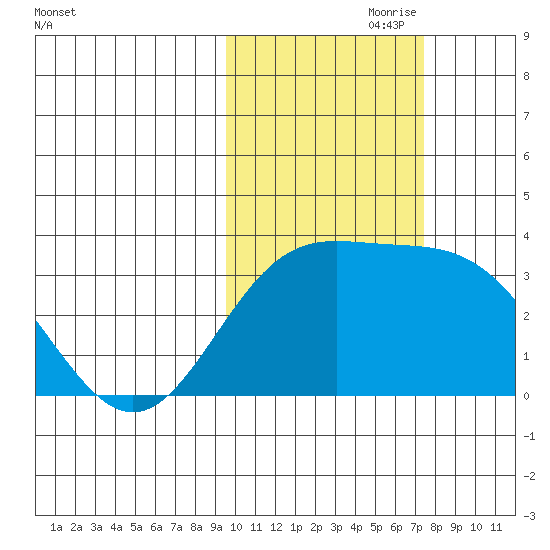Adak tide chart for Tuesday, October 28, 2025
