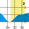 Adak tide chart for Thursday, October 2, 2025