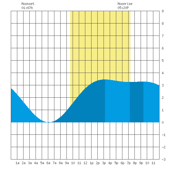 Adak tide chart for Thursday, October 30, 2025