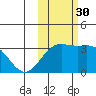 Adak tide chart for Thursday, October 30, 2025