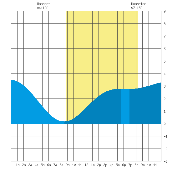 Adak tide chart for Friday, October 3, 2025
