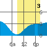 Adak tide chart for Friday, October 3, 2025