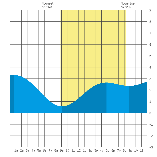 Adak tide chart for Saturday, October 4, 2025