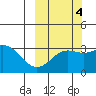 Adak tide chart for Saturday, October 4, 2025