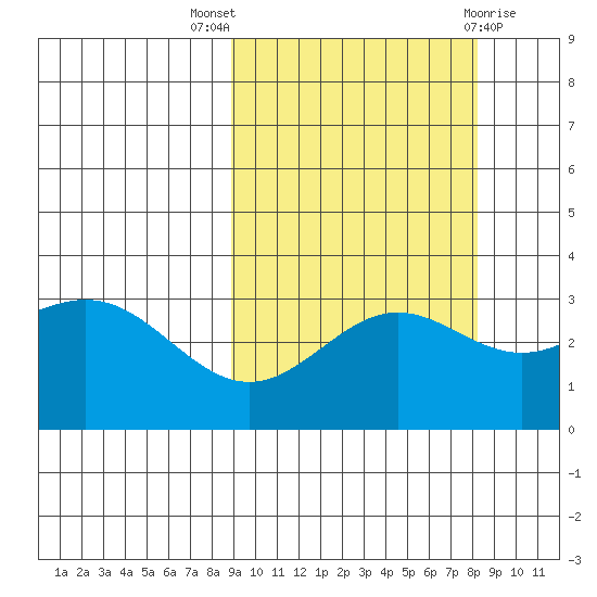 Adak tide chart for Sunday, October 5, 2025