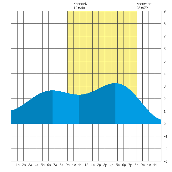 Adak tide chart for Tuesday, October 7, 2025