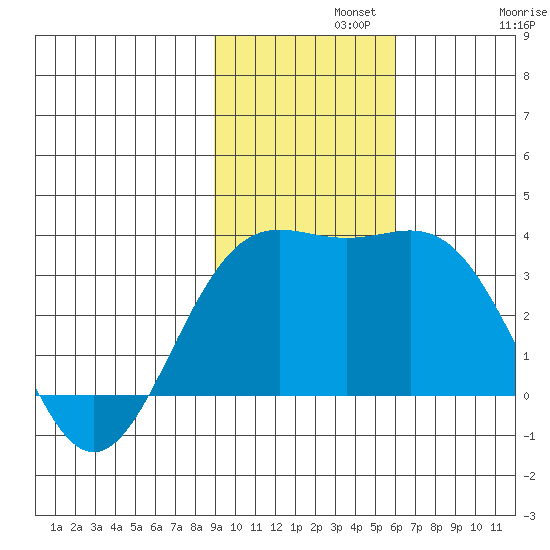 Adak tide chart for Monday, November 10, 2025