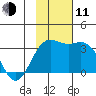 Adak tide chart for Tuesday, November 11, 2025