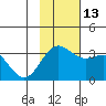 Adak tide chart for Thursday, November 13, 2025