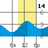 Adak tide chart for Friday, November 14, 2025