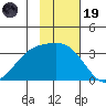 Adak tide chart for Wednesday, November 19, 2025