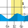 Adak tide chart for Saturday, November 1, 2025