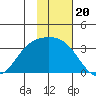 Adak tide chart for Thursday, November 20, 2025
